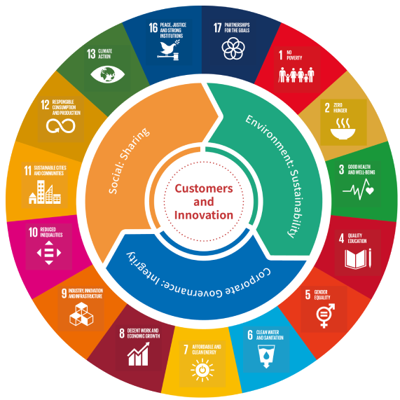 ESG Strategy <br>and Mechanism